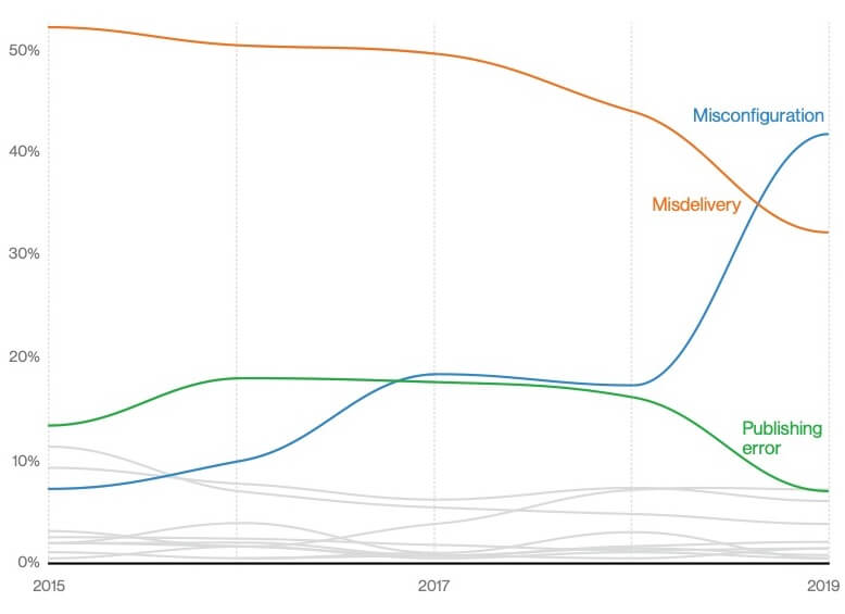 6 Most Common Causes of Data Leaks in 2022 UpGuard (2022)